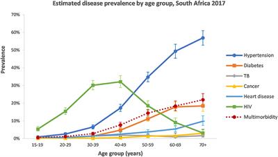 Multimorbidity Patterns in a National HIV Survey of South African Youth and Adults